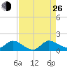 Elliott Key tide chart for Monday, August 26, 2024