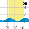 Elliott Key tide chart for Thursday, August 29, 2024