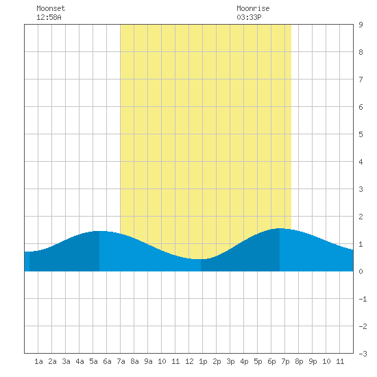 Elliott Key tide chart for Thursday, September 12, 2024