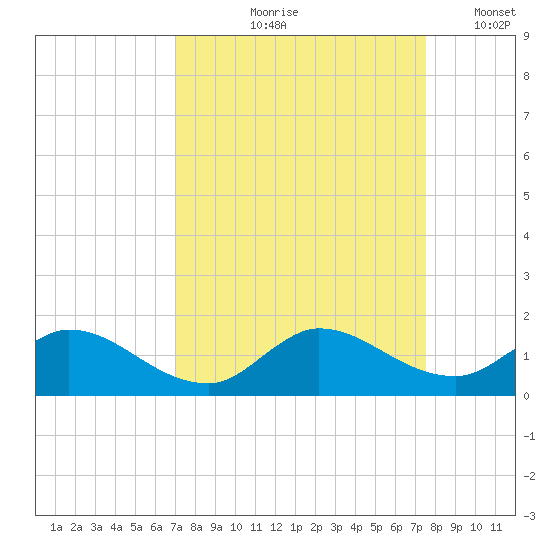 Elliott Key tide chart for Saturday, September 7, 2024