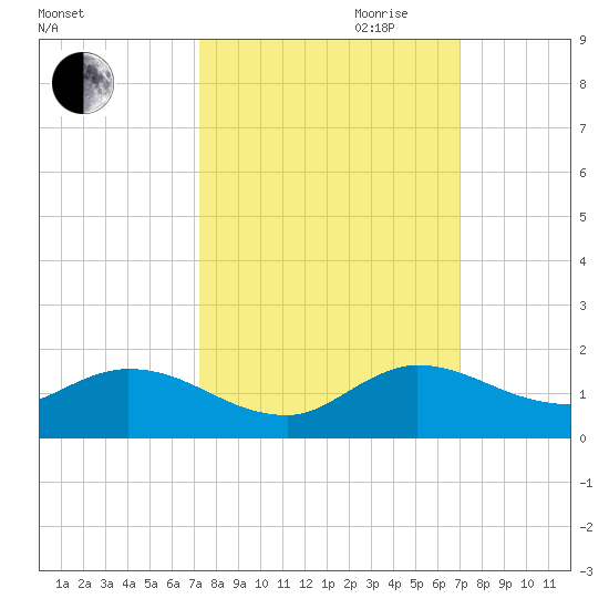 Elliott Key tide chart for Thursday, October 10, 2024