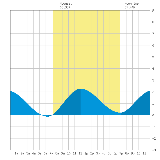 Elliott Key tide chart for Friday, October 18, 2024