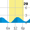 Elliott Key tide chart for Sunday, October 20, 2024