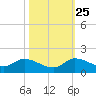 Elliott Key tide chart for Friday, October 25, 2024