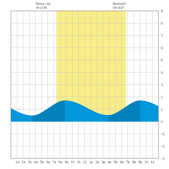Elliott Key tide chart for Monday, October 28, 2024
