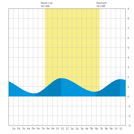 Elliott Key tide chart for Thursday, October 31, 2024