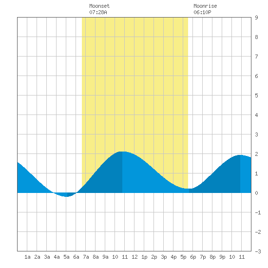 Elliott Key tide chart for Saturday, November 16, 2024