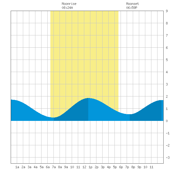 Elliott Key tide chart for Sunday, November 3, 2024