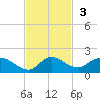 Elliott Key tide chart for Sunday, November 3, 2024