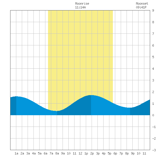 Elliott Key tide chart for Wednesday, November 6, 2024