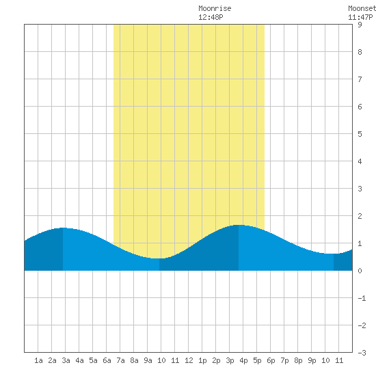 Elliott Key tide chart for Friday, November 8, 2024