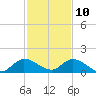 Elliott Key tide chart for Tuesday, December 10, 2024