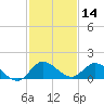 Elliott Key tide chart for Saturday, December 14, 2024