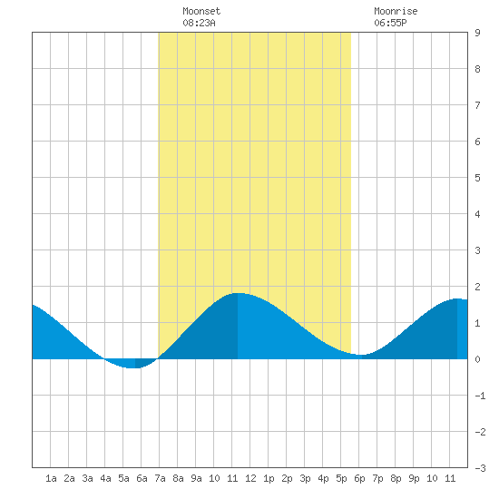 Elliott Key tide chart for Monday, December 16, 2024