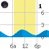 Elliott Key tide chart for Sunday, December 1, 2024