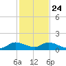Elliott Key tide chart for Tuesday, December 24, 2024