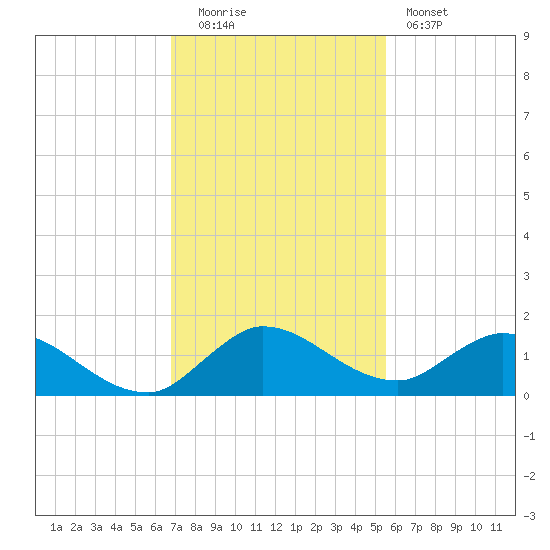 Elliott Key tide chart for Monday, December 2, 2024
