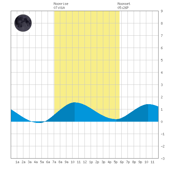 Elliott Key tide chart for Monday, December 30, 2024