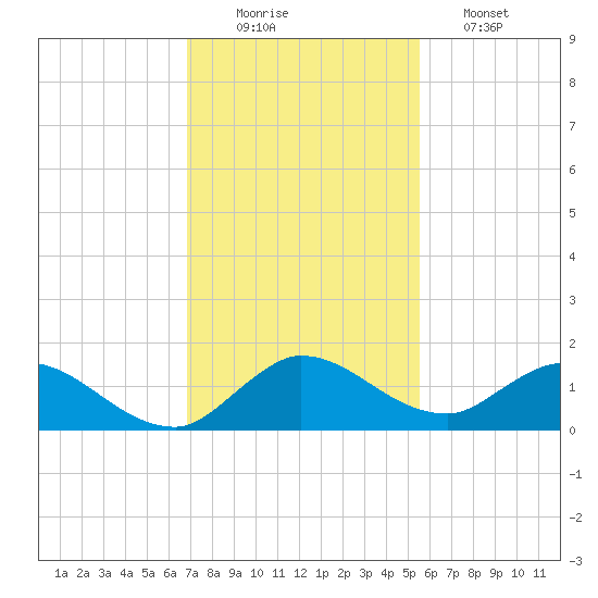 Elliott Key tide chart for Tuesday, December 3, 2024