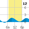 Elliott Key tide chart for Sunday, January 12, 2025