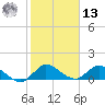 Elliott Key tide chart for Monday, January 13, 2025