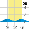 Elliott Key tide chart for Thursday, January 23, 2025
