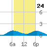 Elliott Key tide chart for Friday, January 24, 2025