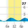 Elliott Key tide chart for Monday, January 27, 2025