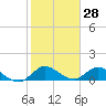Elliott Key tide chart for Tuesday, January 28, 2025
