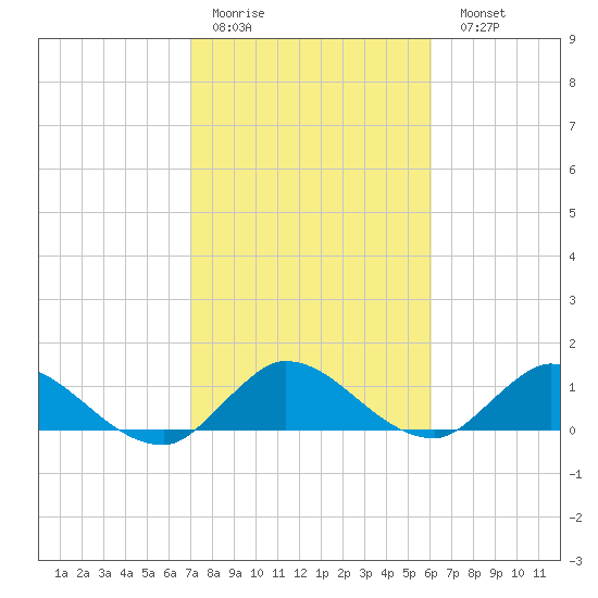 Elliott Key tide chart for Thursday, January 30, 2025