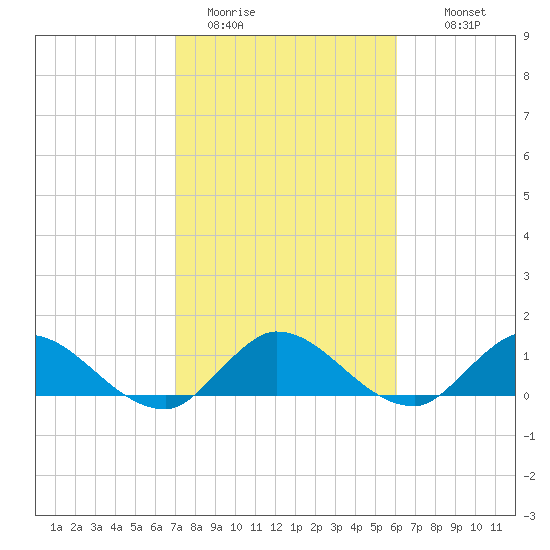 Elliott Key tide chart for Friday, January 31, 2025