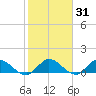 Elliott Key tide chart for Friday, January 31, 2025