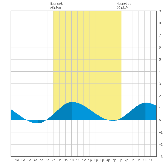 Elliott Key tide chart for Tuesday, February 11, 2025