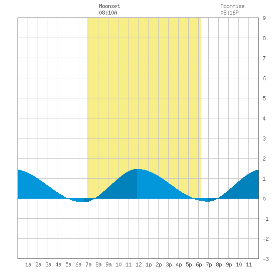 Elliott Key tide chart for Friday, February 14, 2025