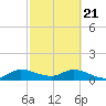 Elliott Key tide chart for Friday, February 21, 2025
