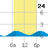 Elliott Key tide chart for Monday, February 24, 2025