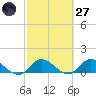 Elliott Key tide chart for Thursday, February 27, 2025