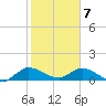 Elliott Key tide chart for Friday, February 7, 2025