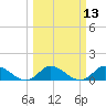Elliott Key tide chart for Thursday, March 13, 2025