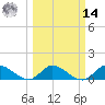 Elliott Key tide chart for Friday, March 14, 2025
