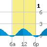 Elliott Key tide chart for Saturday, March 1, 2025