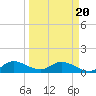 Elliott Key tide chart for Thursday, March 20, 2025