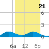 Elliott Key tide chart for Friday, March 21, 2025