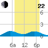 Elliott Key tide chart for Saturday, March 22, 2025
