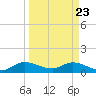Elliott Key tide chart for Sunday, March 23, 2025