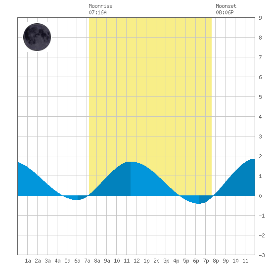 Elliott Key tide chart for Saturday, March 29, 2025