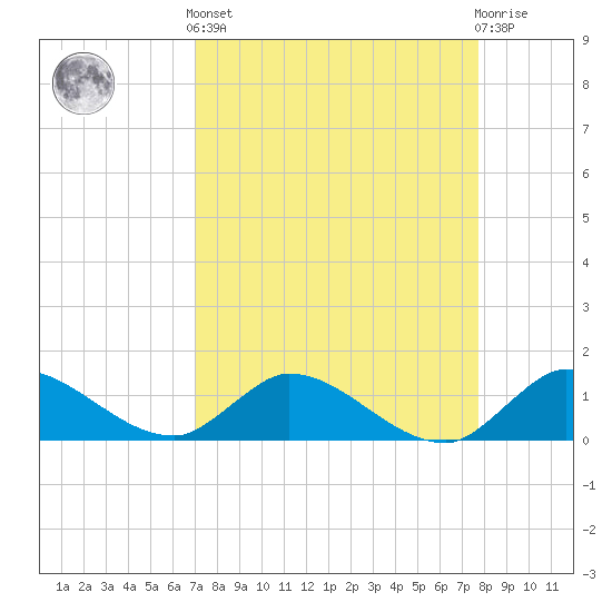Elliott Key tide chart for Saturday, April 12, 2025
