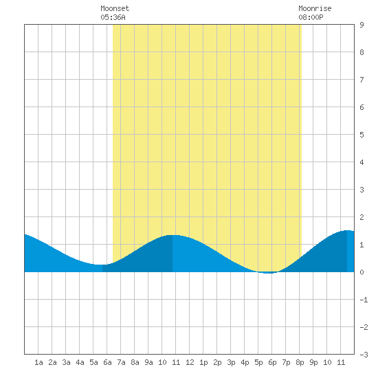 Elliott Key tide chart for Tuesday, June 10, 2025