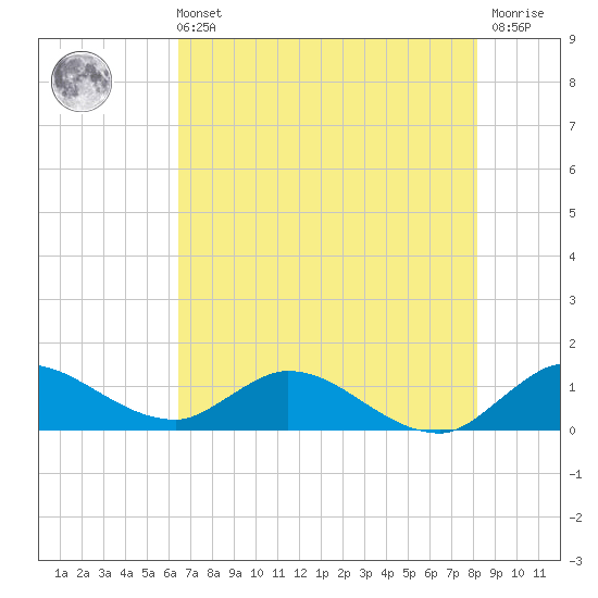 Elliott Key tide chart for Wednesday, June 11, 2025