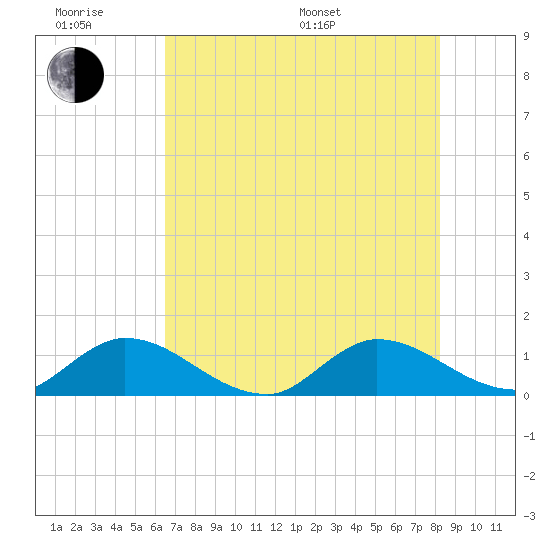 Elliott Key tide chart for Wednesday, June 18, 2025